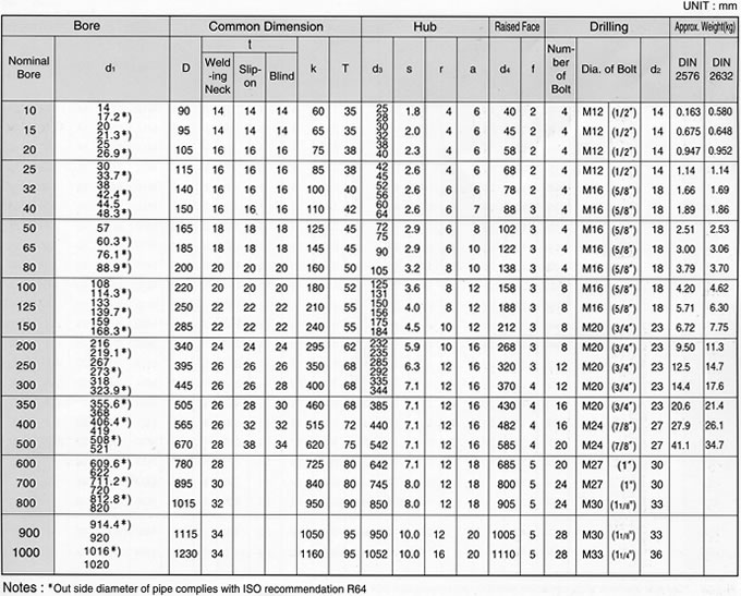 DIN 10 BAR FLANGE SPECIFICATION, SHANDONG HYUPSHIN FLANGES CO., LTD